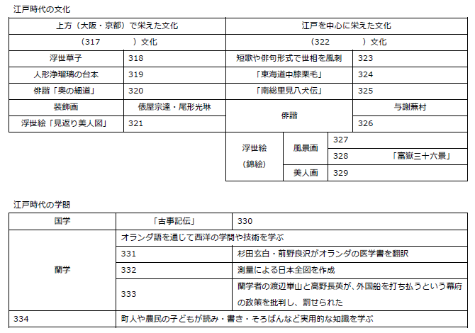 4 7 江戸時代の文化 学問 中学生 社会 英語