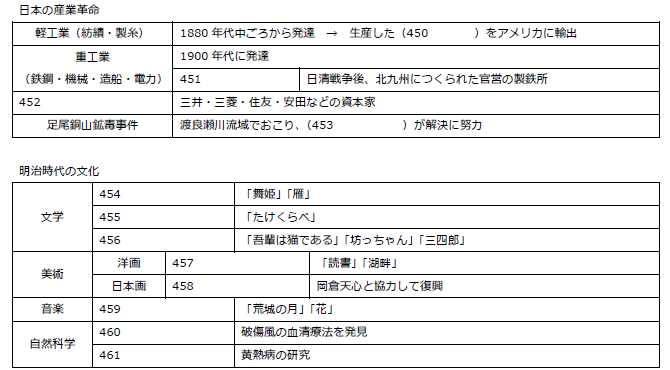 5 8 日本の産業革命 明治時代の文化 中学生 社会 英語